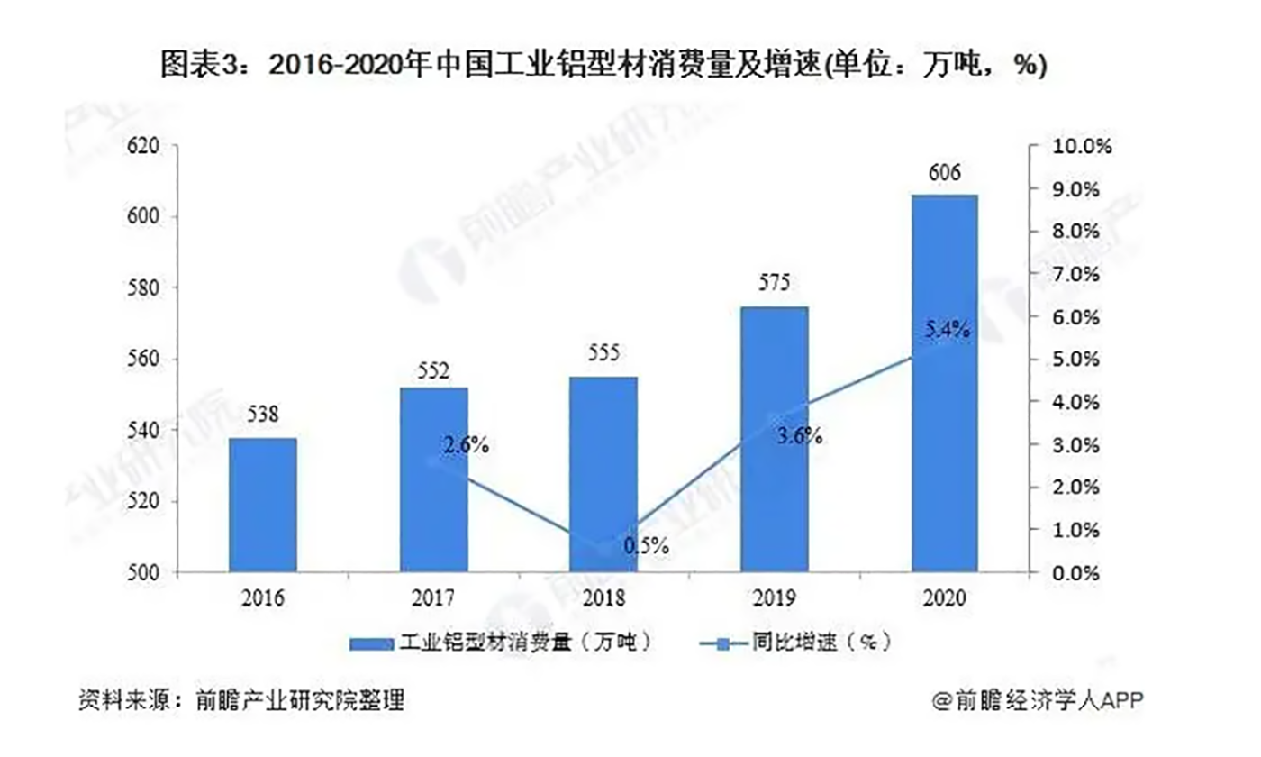 2021年中国工业铝型材市场供需现状及发展前景分析市场仍有巨大需求空间