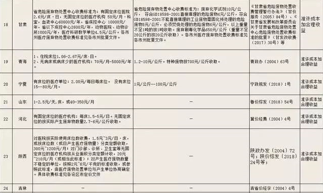 2019年各省市危险废物处置收费标准汇总