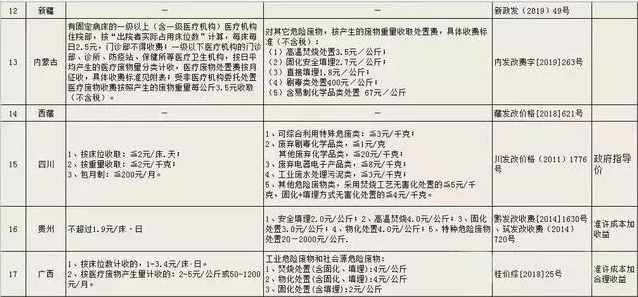 2019年各省市危险废物处置收费标准汇总